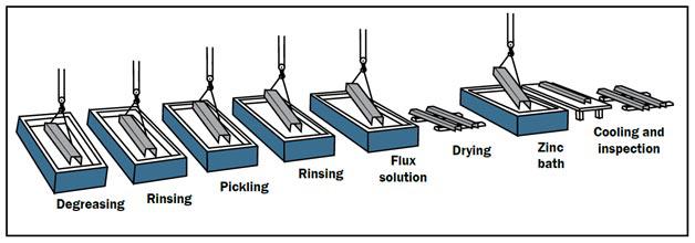 The hot-dip galvanizing process from degreasing to cooling and inspection
