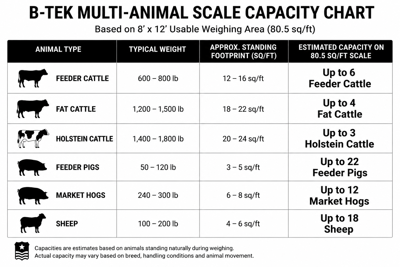 Mult Animal Capacity Chart